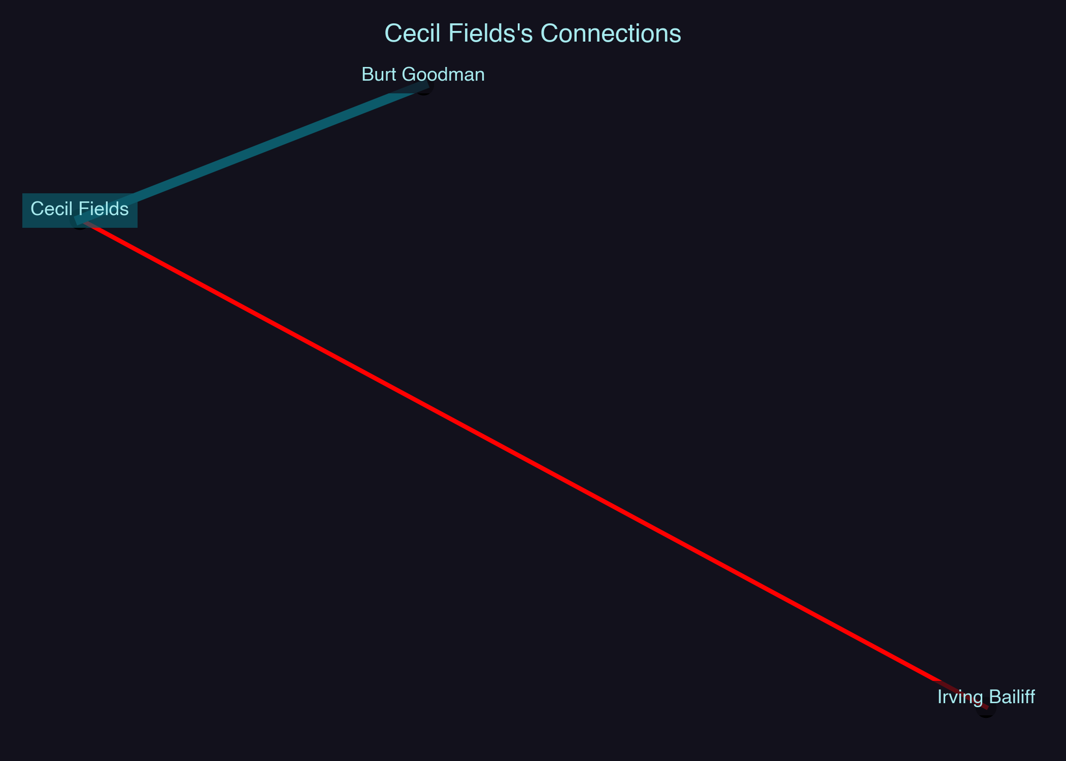 Relationship Network for Cecil Fields